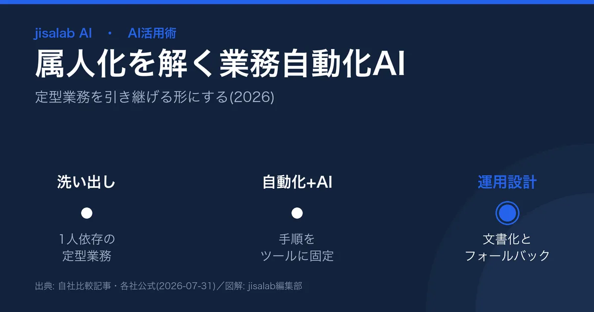 属人化を解く業務自動化AIのアイキャッチ。1人依存の定型業務を、トリガー→AI処理→通知の自動フローに置き換え手順をツールに固定する、という要点の図解。
