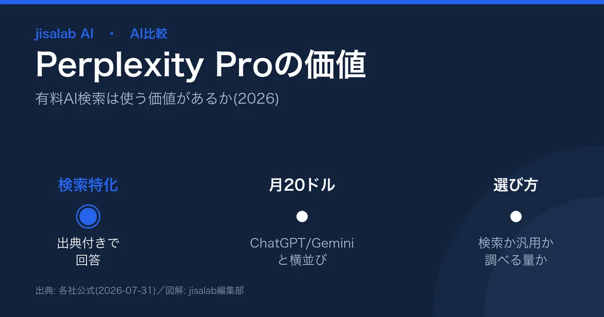 Perplexity Proは使う価値があるかのアイキャッチ。出典付き検索特化のPerplexity、無料版とProの違い、ChatGPT/Geminiとの位置づけ(月20ドル前後)を示す図解。