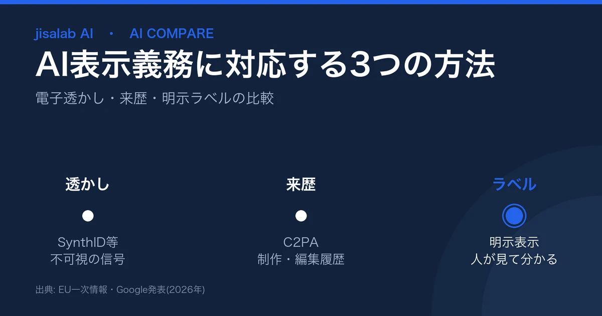 AI表示義務に対応する3手段の比較図解。電子透かし(SynthID)・来歴メタデータ(C2PA)・明示ラベルの役割と使い分け