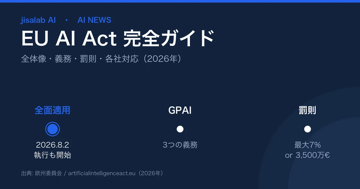 EU AI Act 完全ガイドのアイキャッチ。段階的タイムラインと主要義務・罰則の全体像