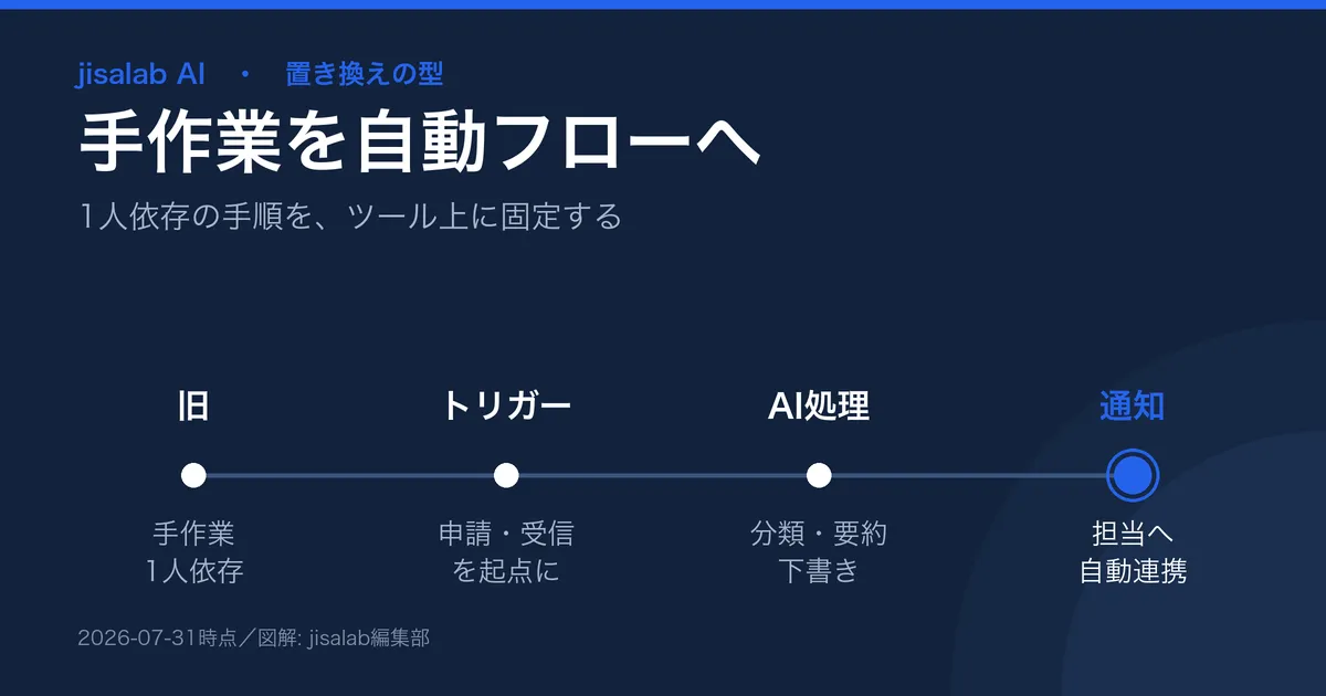 属人化を解く自動化の考え方の図解。手作業(1人依存)を、トリガー→AI処理→通知の自動フローに置き換え、手順をツール上に固定する。