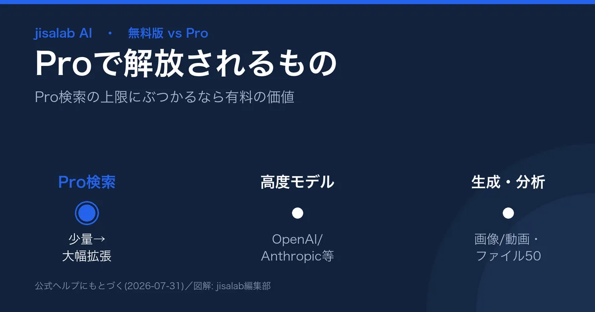 Perplexity無料版とProの違いの図解。無料はbasic検索ほぼ無制限だがPro検索は少量、Proは高度AIモデル・画像/動画生成・ファイル分析・Pro検索拡張が解放。