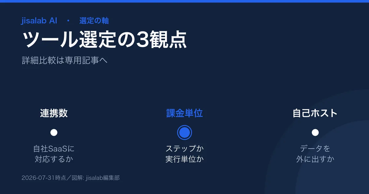 自動化ツール選定の3観点の図解。連携できるアプリ数、課金単位(ステップ課金か実行単位か)、自己ホストの可否、で候補を絞る。