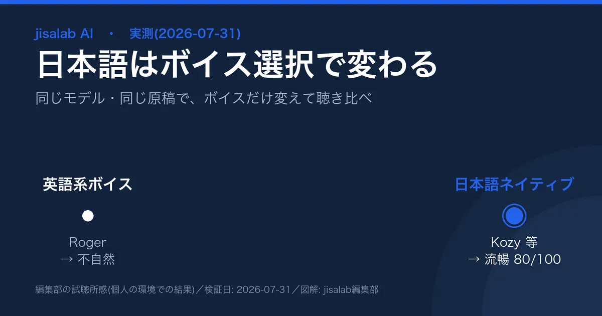 実測結果の図解。同じモデル・同じ日本語原稿で、英語系ボイス『Roger』は不自然、日本語ネイティブのボイス『Kozy』等は流暢(体感80/100)という聴き比べの結果。
