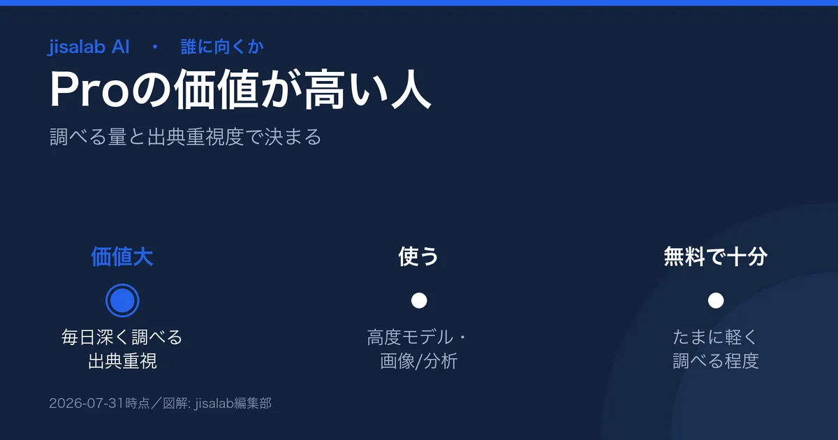 Perplexity Proに上げる価値がある人の図解。毎日深く調べる・出典重視・高度モデルやファイル分析を使う人はProが有効、たまに軽く調べる程度なら無料版で十分。