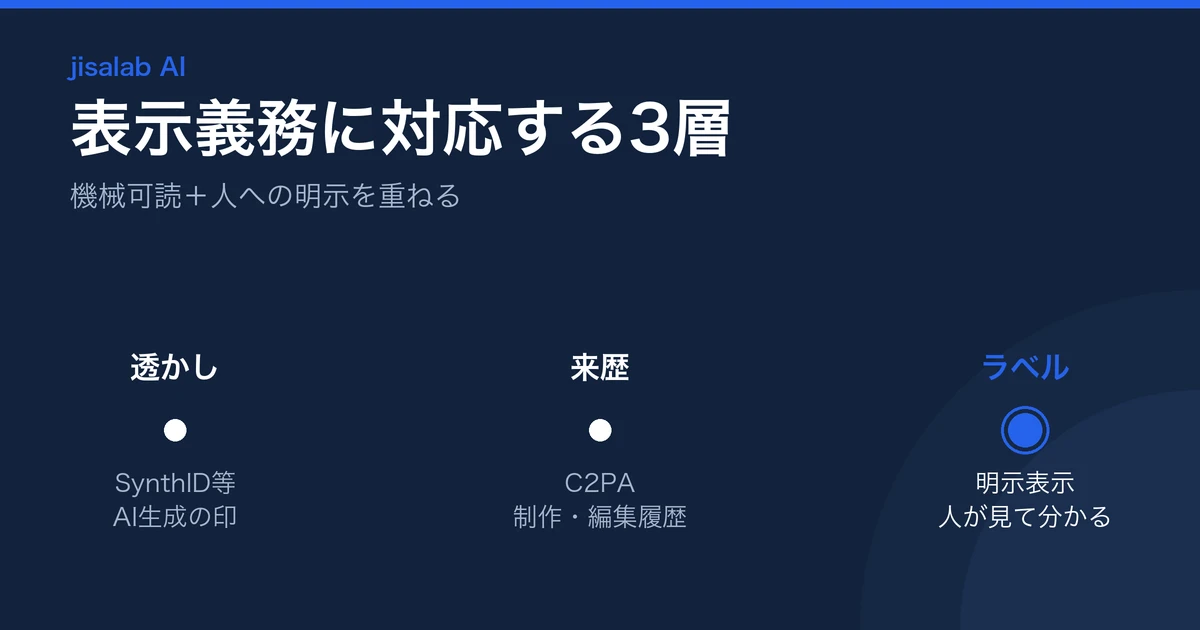 AI表示義務に対応する3層(電子透かし・来歴・明示ラベル)の図解