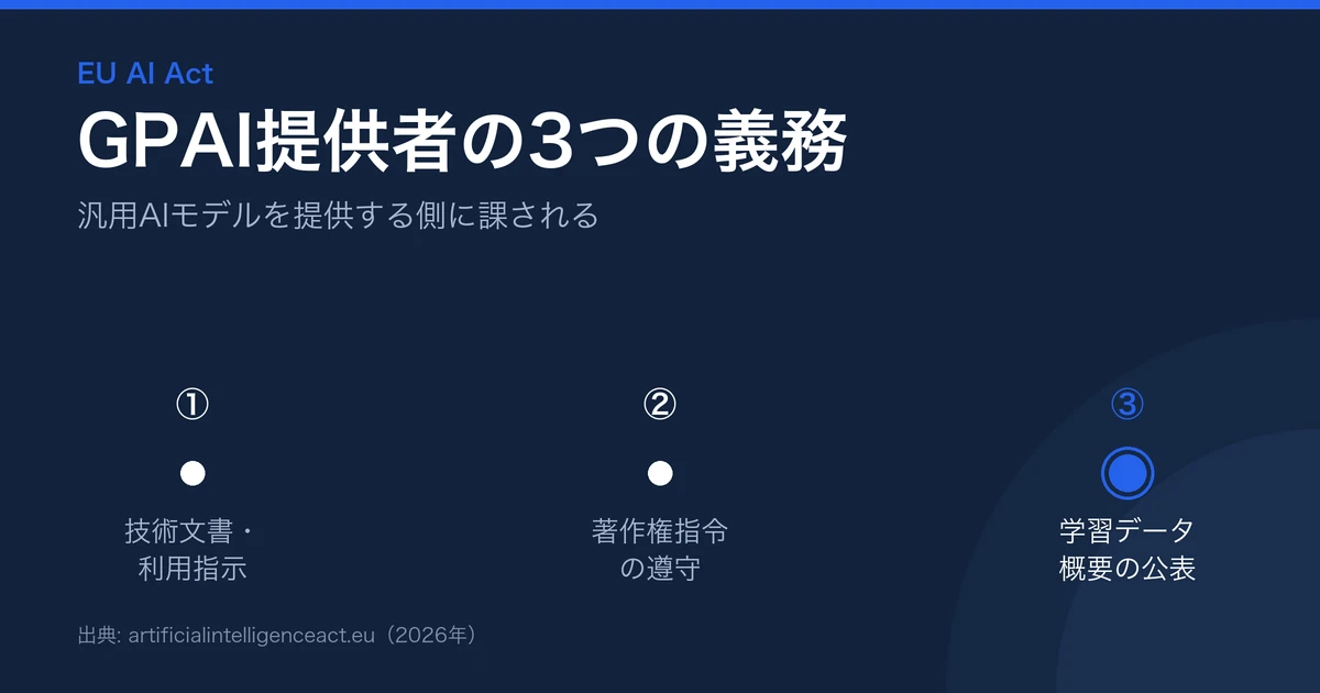 GPAI提供者の3つの義務の図解（技術文書・利用指示／著作権指令の遵守／学習コンテンツ概要の公表）