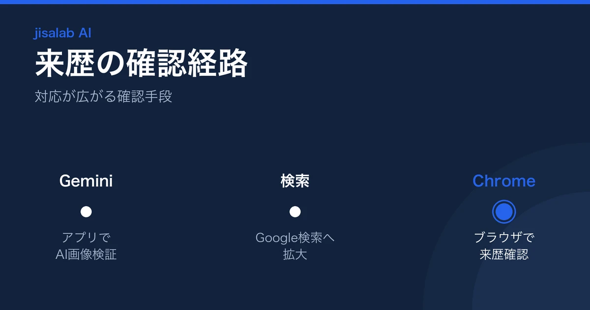 AI画像の来歴を確認する経路（Gemini/検索/Chrome）の図解