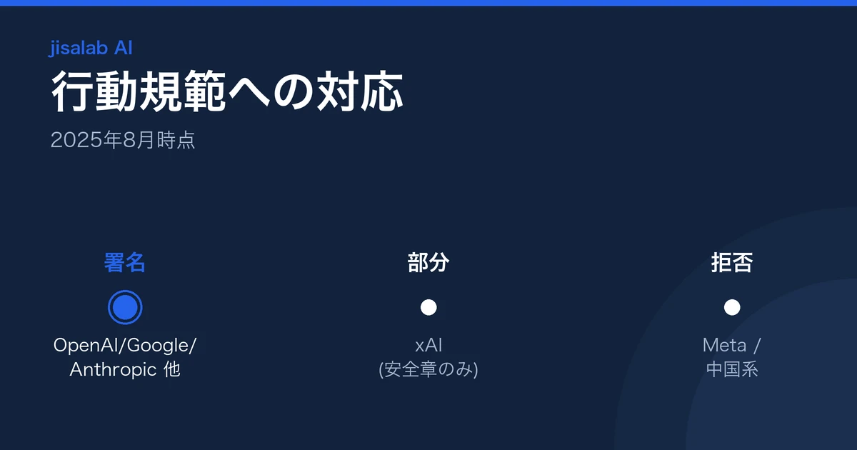 GPAI行動規範への署名状況(署名・部分署名・拒否)の図解