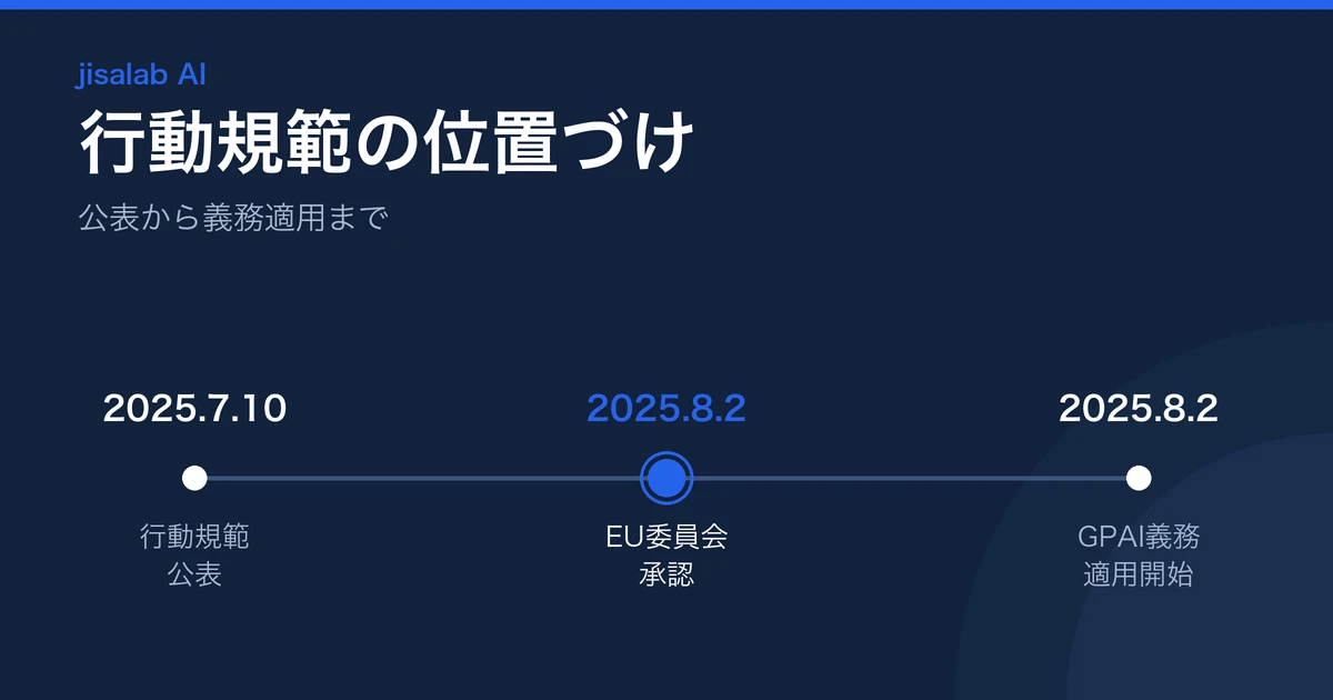 GPAI行動規範の公表・承認・義務適用のタイムライン図解