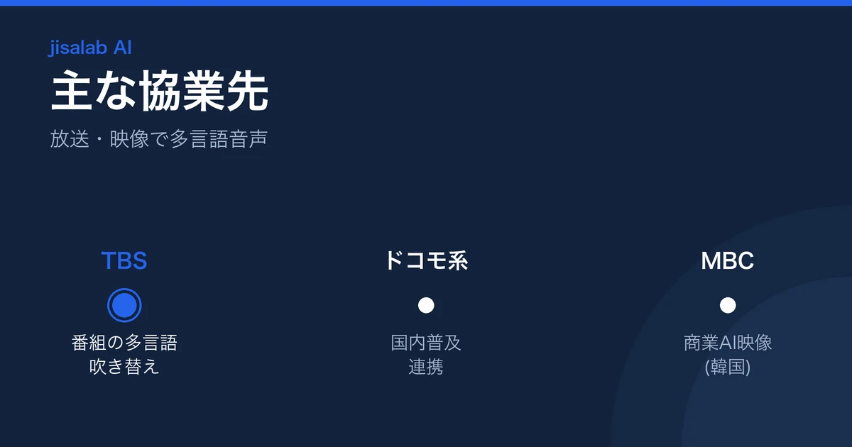 ElevenLabsの国内・アジア協業先の図解