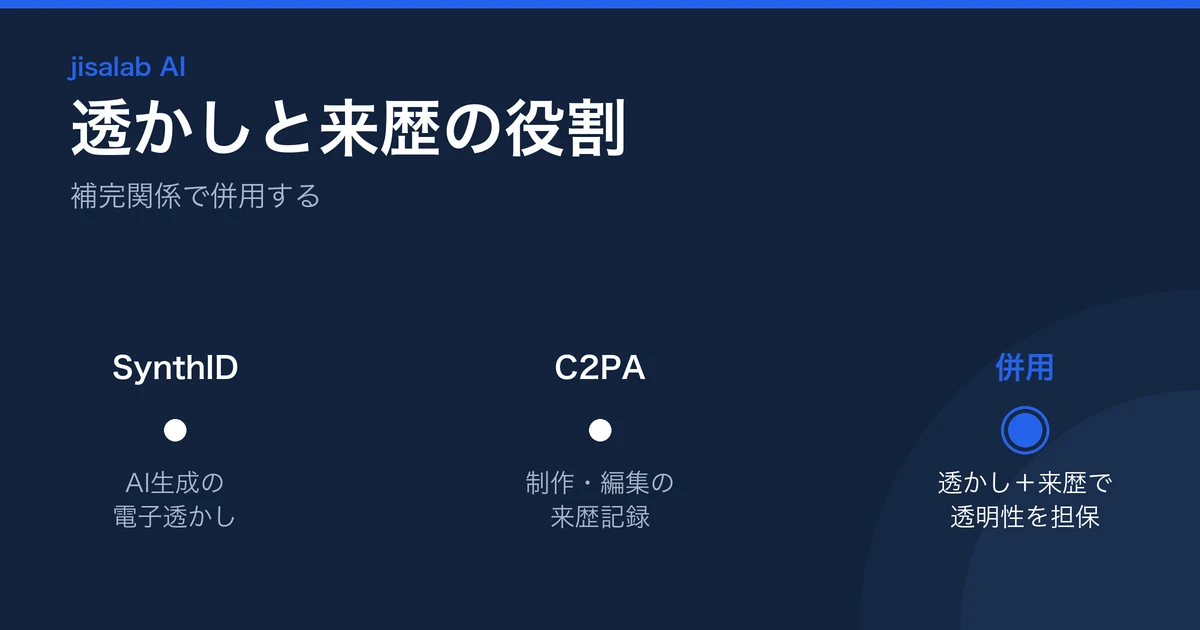 SynthID(透かし)とC2PA(来歴)の役割の違いを示す図解