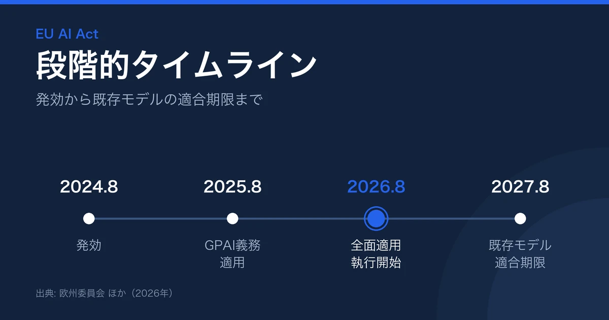 EU AI Actの段階的タイムライン図解（2024年発効〜2027年既存モデル適合期限）
