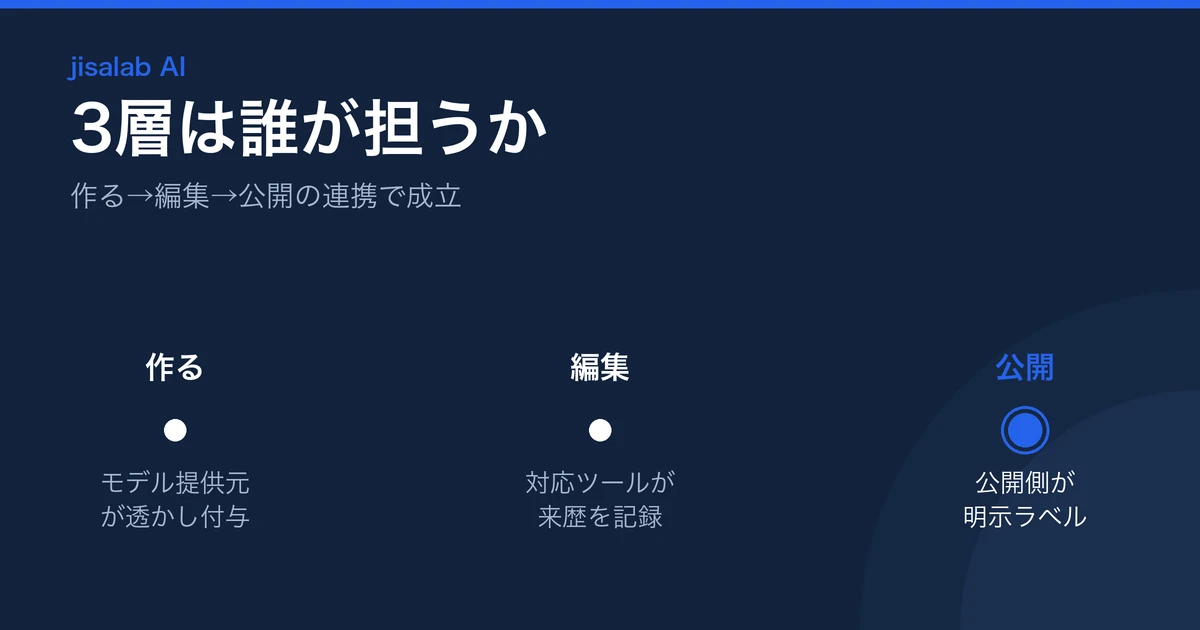 3層をどのツールで満たすかの対応関係の図解