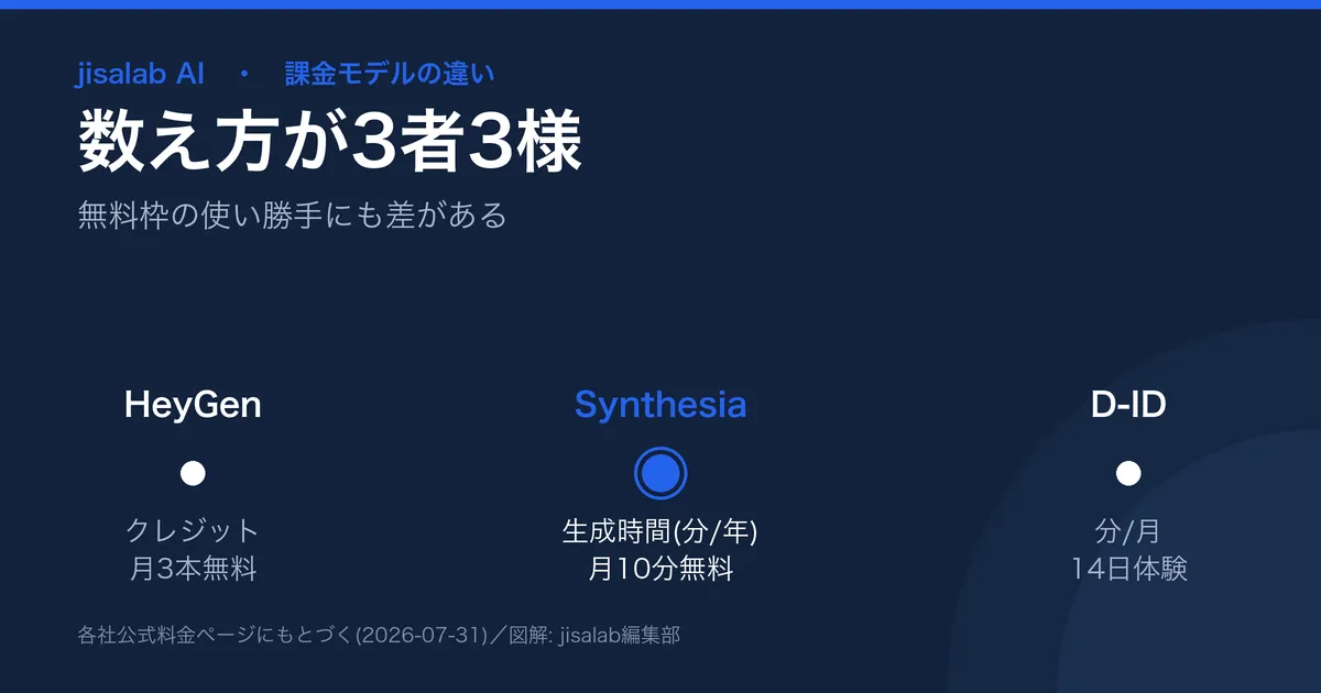 AIアバター動画ツールの課金モデルの違いの図解。HeyGenはクレジット、Synthesiaは生成時間(分/年)、D-IDは分/月。