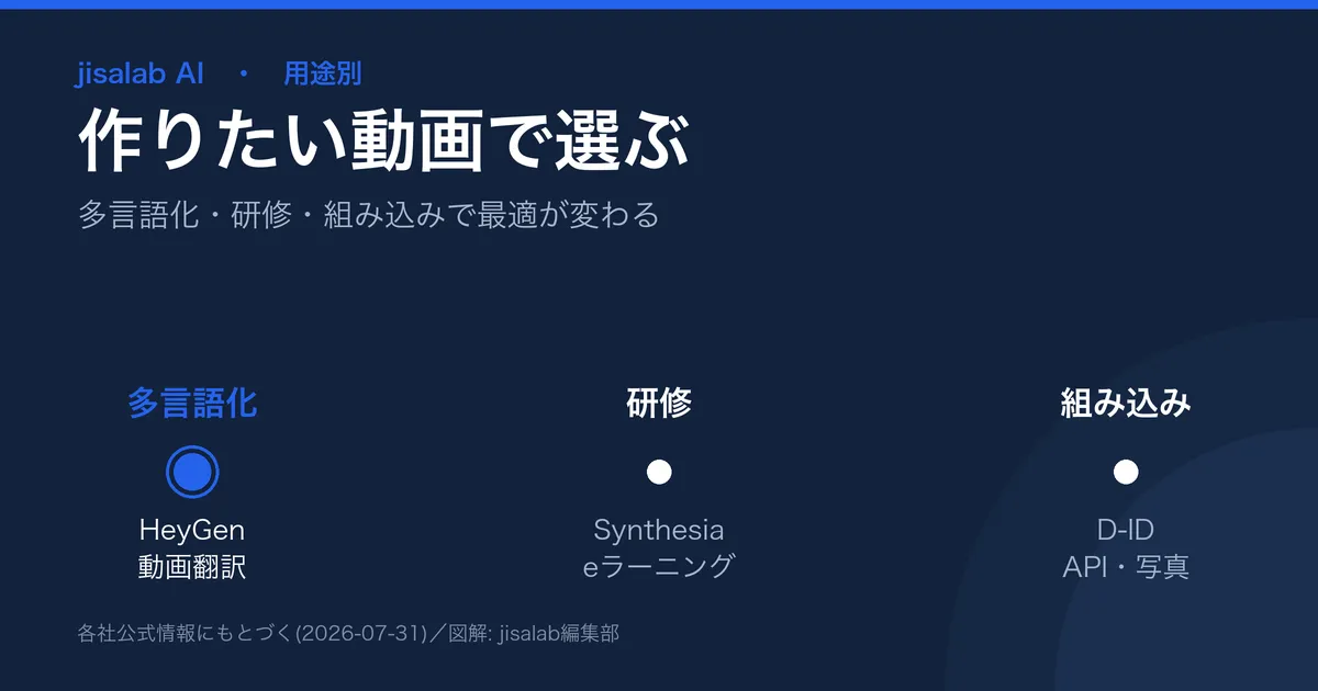 AIアバター動画ツールの用途別の選び方の図解。動画の多言語化はHeyGen、企業研修・eラーニングはSynthesia、トーキングヘッド/API組み込みはD-ID。