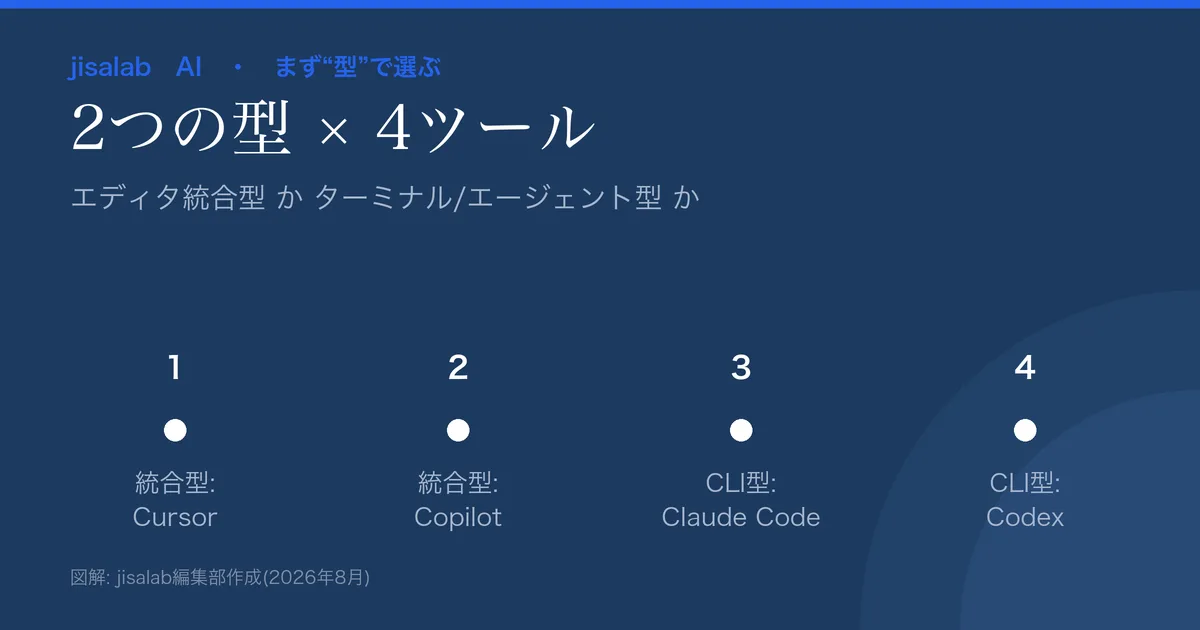 AIコーディング診断の図解。エディタ統合型(Cursor/GitHub Copilot)とターミナル・エージェント型(Claude Code/OpenAI Codex)の2カテゴリ。