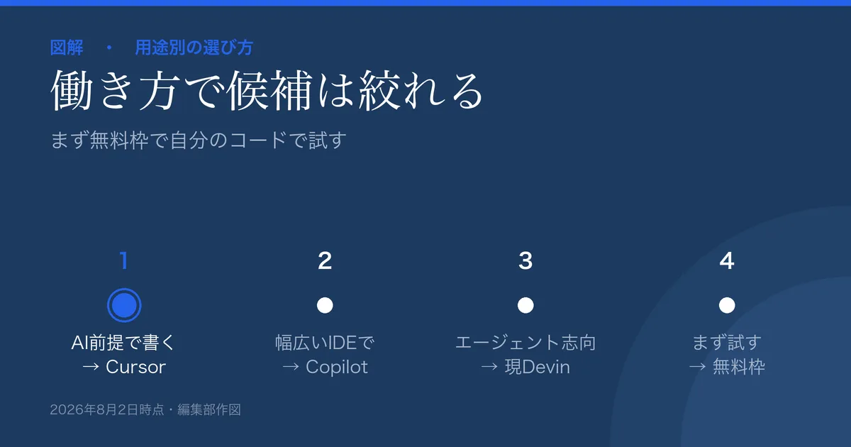 AIコーディング支援の用途別の選び方の図解。AI前提のエディタ=Cursor、幅広いIDE統合=GitHub Copilot、自律エージェント志向=Windsurf現Devin。