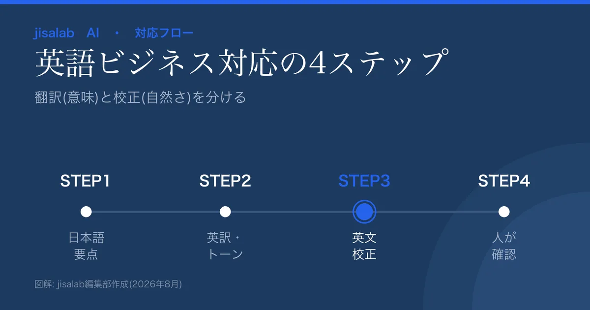 英語ビジネス対応をAIで速くする4ステップの図解。①日本語で要点→②英訳・トーン調整→③英文校正→④人が確認。