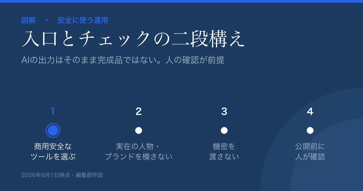 AI画像を安全に使う運用チェックの図解。1.商用安全なツールを選ぶ 2.実在の人物・ブランドを模さない 3.機密を渡さない 4.公開前に人が確認、の4ステップ。