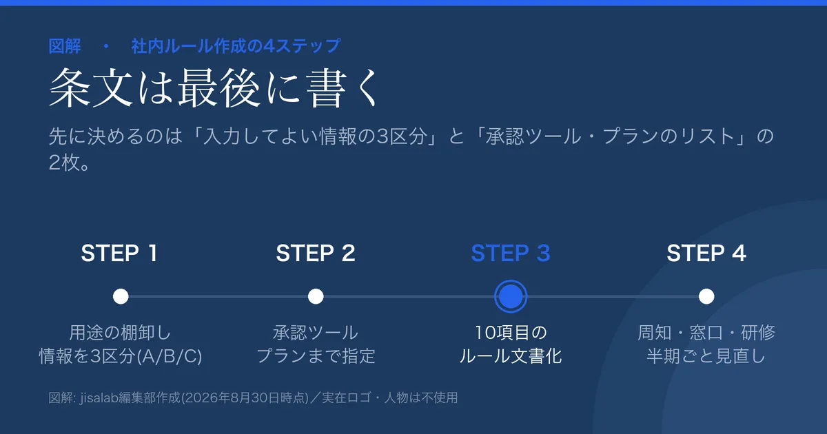 生成AIの社内ルールを作る4ステップの図解。①用途の棚卸しと情報の3区分、②承認ツールとプランの決定、③10項目のルール文書化、④周知・研修と半期見直し。