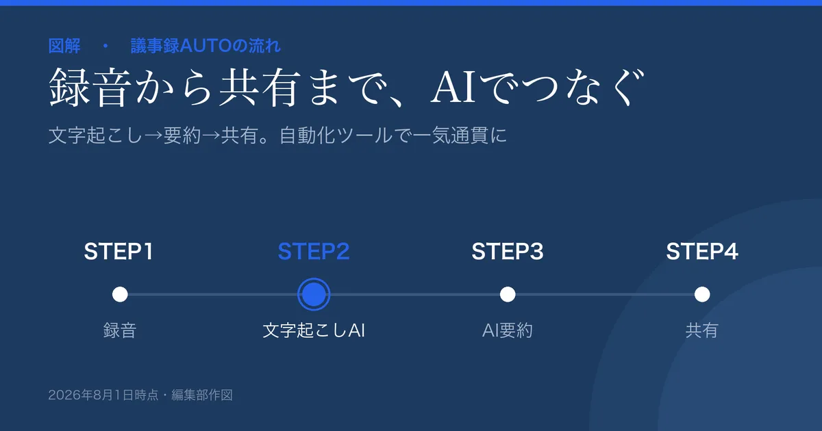 議事録をAIで自動化する流れの図解。録音→文字起こしAI→AI要約→共有、の4ステップ。業務自動化ツールでつなぐと一気通貫になる。