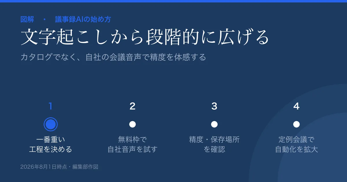 議事録AIの始め方の図解。1.一番重い工程を決める→2.無料枠で自社音声を試す→3.精度と保存場所を確認→4.定例会議で自動化を広げる、の4ステップ。