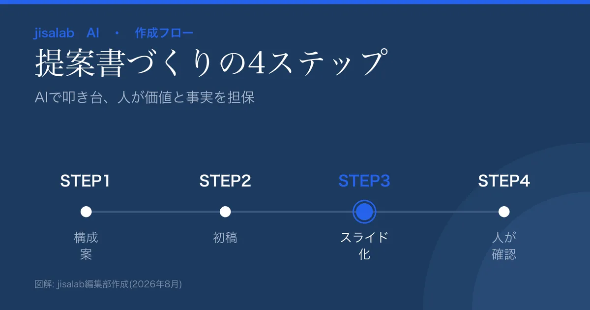 提案書をAIで作る4ステップの図解。①構成案→②初稿→③スライド化→④人が事実確認。