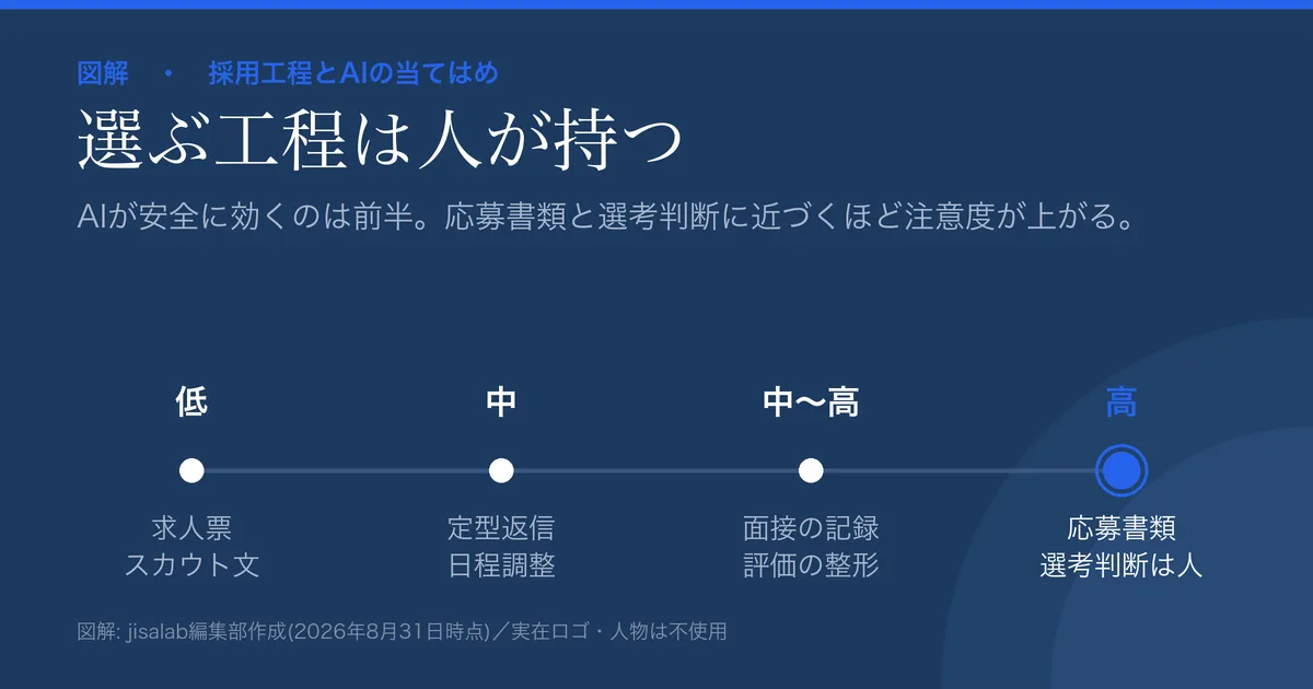 採用業務へのAI導入の工程マップ図解。求人票・スカウト文は注意度低、定型返信は中、面接の記録と評価の整形は中から高、応募書類と選考判断は高で人が担う、という4段階を示す。