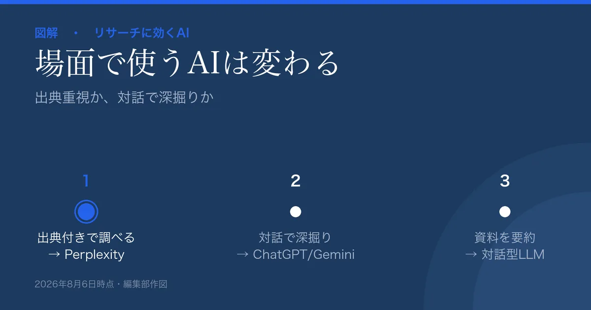 リサーチに効くAIの図解。出典付きで調べる=Perplexityなどの出典付きAI検索、深掘り・壁打ち=ChatGPT/Gemini、資料要約=対話型LLM。
