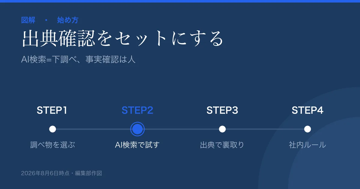 AI検索でリサーチを速くする始め方の図解。1.よくある調べ物を選ぶ→2.出典付きAI検索/対話型で試す→3.出典を開いて裏取り→4.社内ルールを決める、の4ステップ。