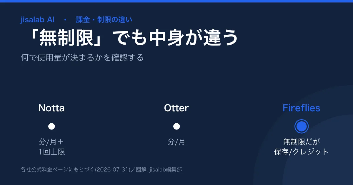 AI議事録ツールの課金・制限の違いの図解。Nottaは文字起こし分/月＋1回上限、Otterは分/月、Firefliesは文字起こし無制限だがストレージ分とAIクレジットで制限。
