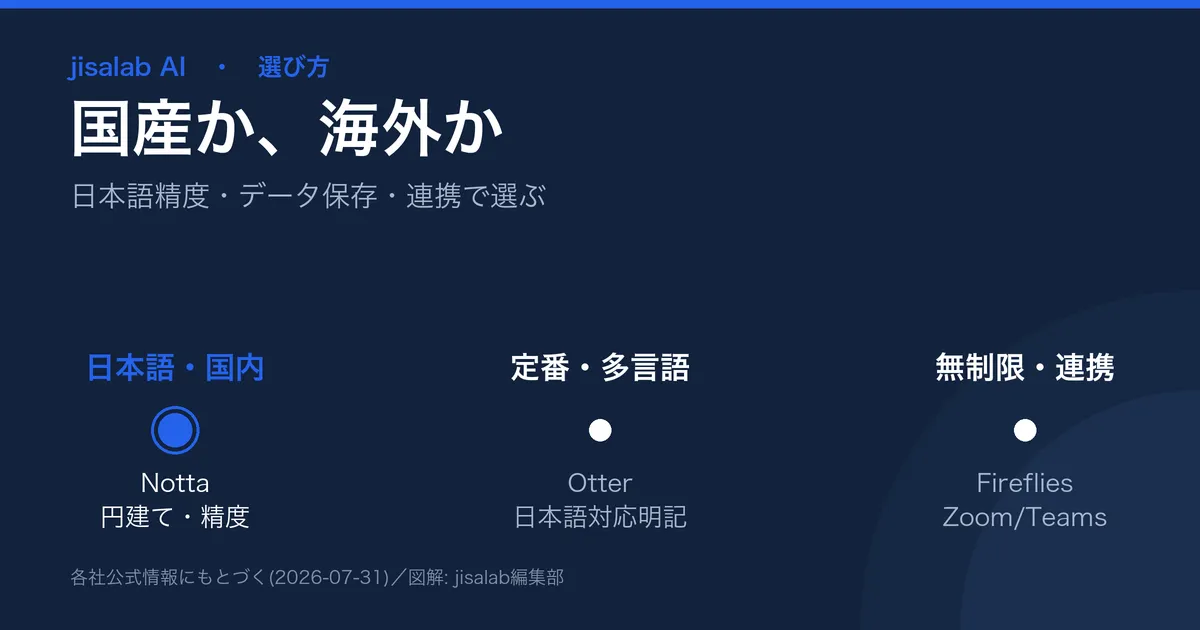 AI議事録ツールの選び方の図解。日本語精度・データ国内志向なら国産Notta、日本語対応の定番はOtter、無制限文字起こしと連携はFireflies。