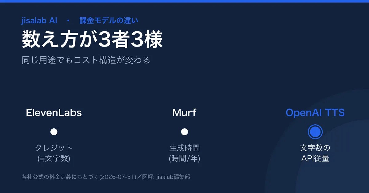 AI音声ツールの課金モデルの違いの図解。ElevenLabsはクレジット(文字数)、Murfは生成時間(時間/年)、OpenAI TTSは文字数のAPI従量。