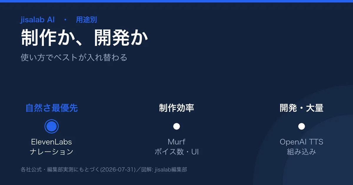 AI音声ツールの用途別の選び方の図解。自然さ最優先はElevenLabs、制作UIとボイス数はMurf、開発・大量処理はOpenAI TTS。