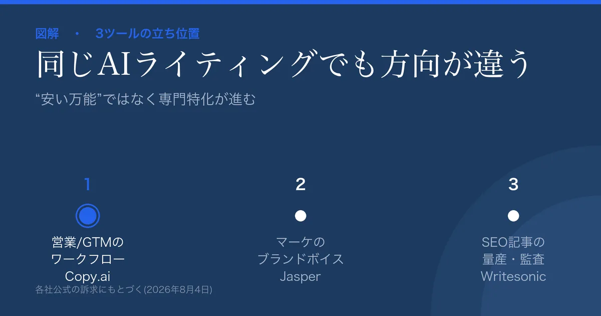 AIライティング3ツールの立ち位置の図解。Copy.ai=営業/GTMワークフロー、Jasper=マーケのブランドボイス、Writesonic=SEO記事量産。