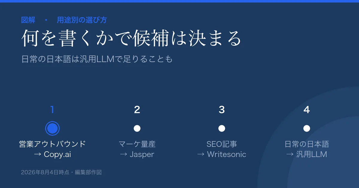 AIライティングの用途別の選び方の図解。営業/GTM=Copy.ai、マーケ/ブランドボイス=Jasper、SEO記事=Writesonic、日常の日本語=汎用LLM。