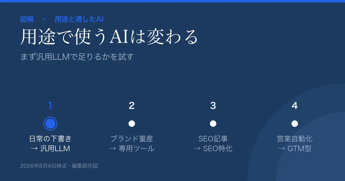 文章作成に効くAIの図解。日常の下書き=汎用LLM、ブランド量産=専用ツール、SEO記事=SEO特化、営業=GTM型。