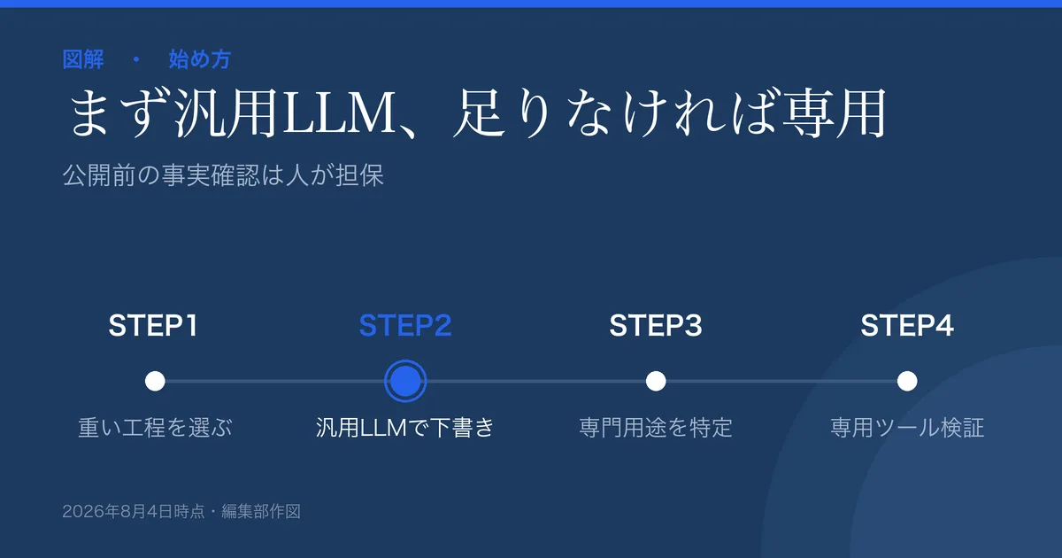 AIライティングの始め方の図解。1.重い工程を選ぶ→2.汎用LLMで下書きを試す→3.足りない専門用途を特定→4.専用ツールを検証、の4ステップ。