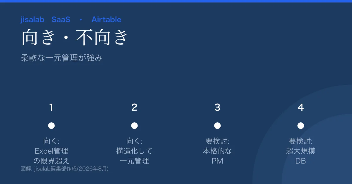 Airtableの向き不向きの図解。向く=Excel管理の限界超え/構造化して一元管理/ノーコード。要検討=本格PM/超大規模DB/複雑な業務システム。