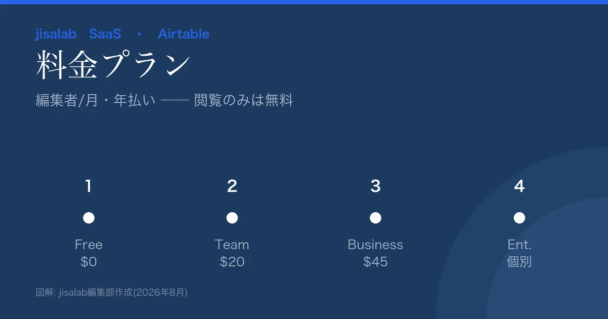 Airtableの料金プラン図解。Free$0/Team$20/Business$45(編集者/月・年払い)/Enterprise Scale個別。