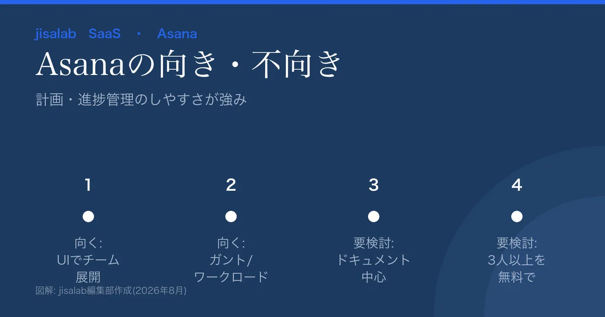 Asanaの向き不向きの図解。向く=分かりやすいUIでチーム展開/タイムライン・ワークロード管理。要検討=ドキュメント中心/3人以上を無料で使いたい。