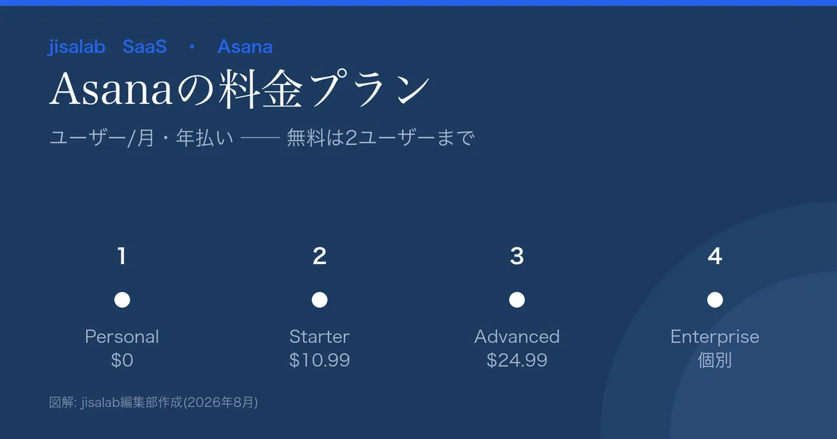 Asanaの料金プラン図解。Personal$0(2ユーザーまで)、Starter$10.99、Advanced$24.99(年払い・ユーザー/月)、Enterpriseは個別。AI Studioは有料に付属。