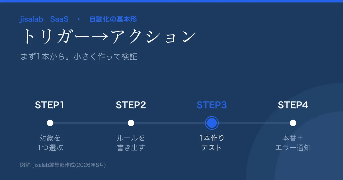 バックオフィス自動化の基本形の図解。トリガー(フォーム受付等)→アクション(表に追記/チャット通知)。まず1本から。