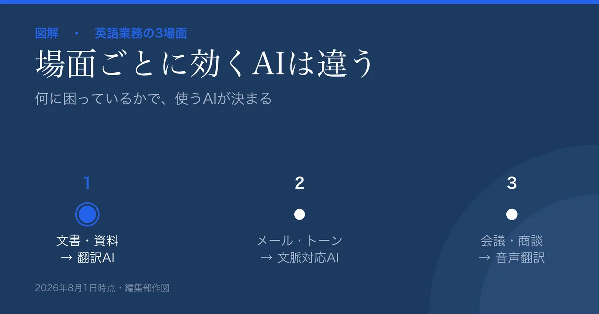英語業務をAIで補う3場面の図解。文書翻訳=翻訳AI、メール・トーン調整=文脈対応AI、会議=リアルタイム音声翻訳。