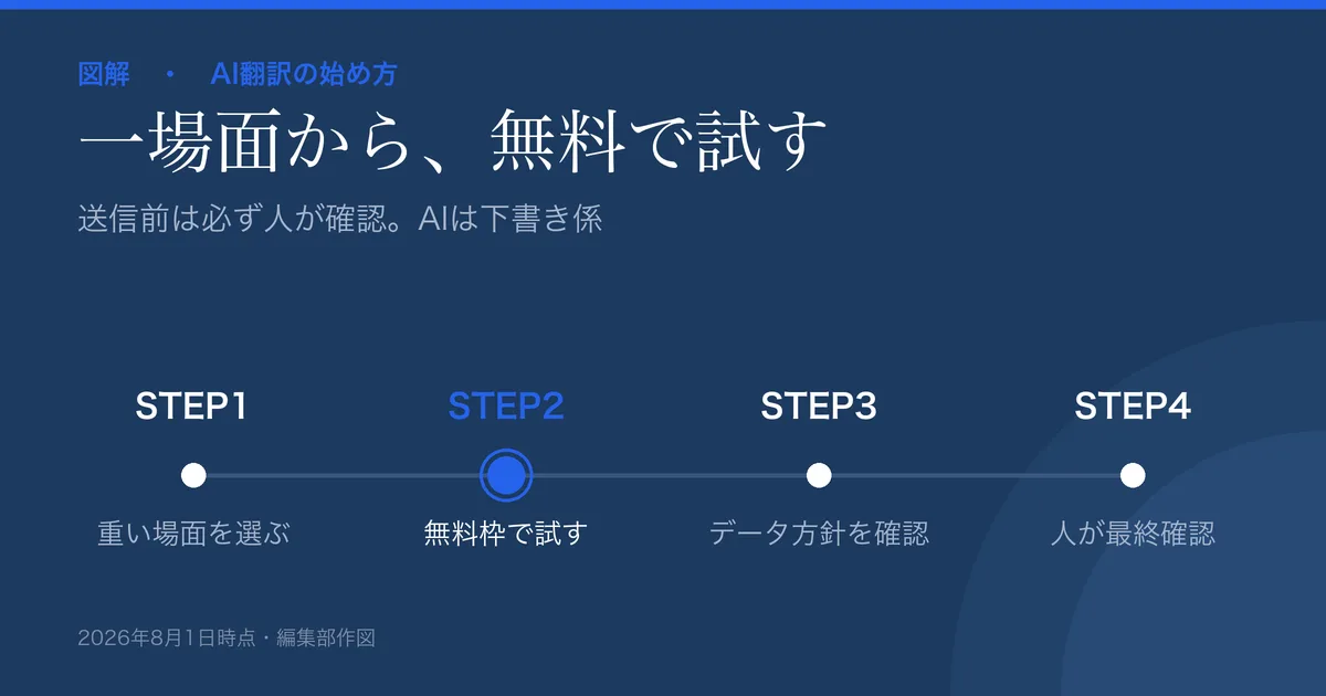 AI翻訳を業務に取り入れる始め方の図解。1.一番重い場面を選ぶ→2.無料枠で自社の文章を試す→3.データ方針を確認→4.送信前に人が確認、の4ステップ。