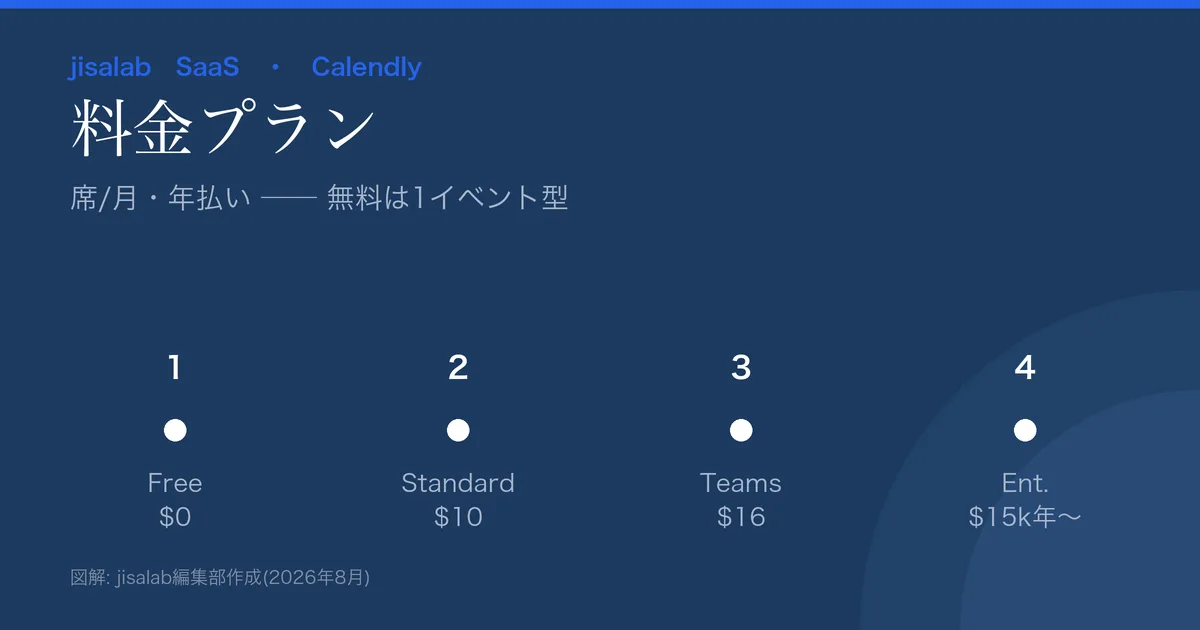 Calendlyの料金プラン図解。Free$0(1イベント型)/Standard$10/Teams$16(席/月・年払い)/Enterprise$15k年〜。