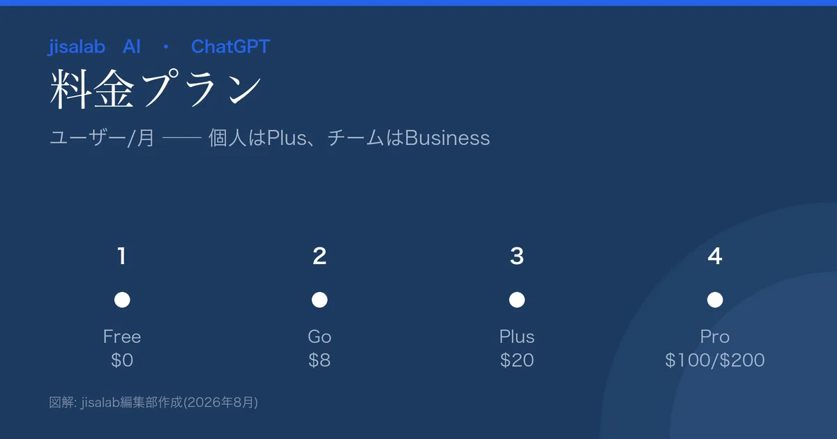 ChatGPTの料金プラン図解。Free$0/Go$8/Plus$20/Pro$100・$200/Business$20(ユーザー/月)。