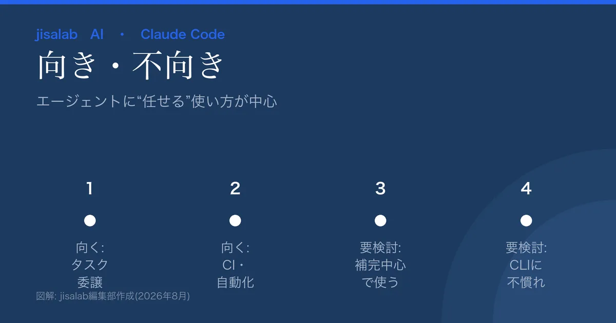 Claude Codeの向き不向きの図解。向く=タスク委譲/ターミナル中心/CI・自動化。要検討=エディタ補完中心で使いたい/GUI操作を好む初学者。
