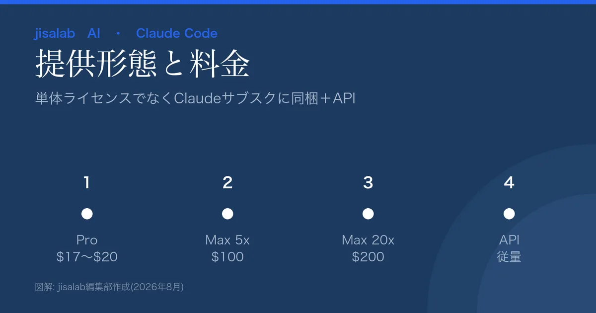 Claude Codeの提供形態の図解。Pro$17〜$20、Max5x$100、Max20x$200にClaude Code同梱、またはAPI従量。使用量上限あり。